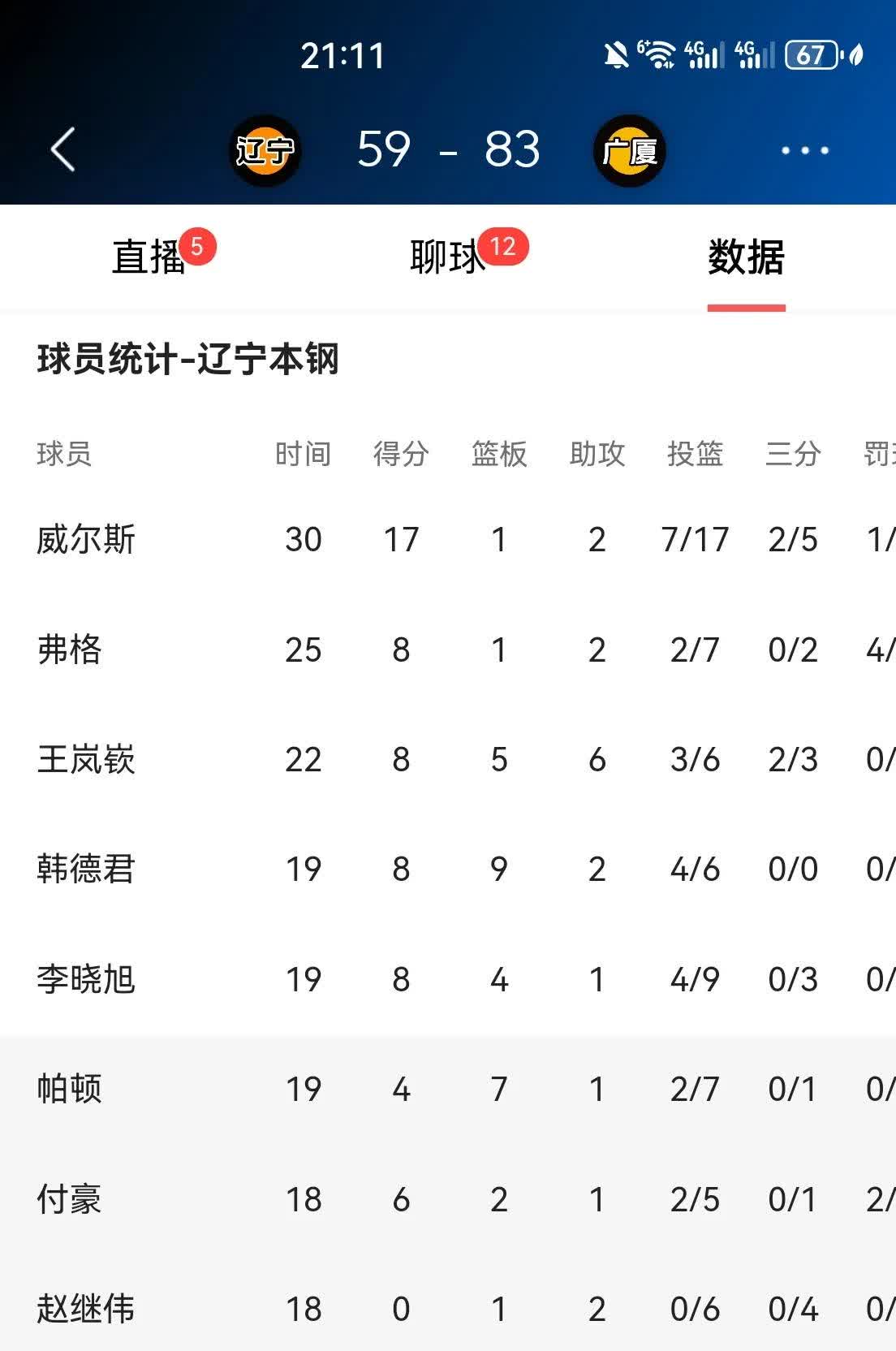 辽宁本土球员表现抢眼,球队状态上升的简单介绍 辽宁本土球员表现抢眼,球队状态上升的简单介绍