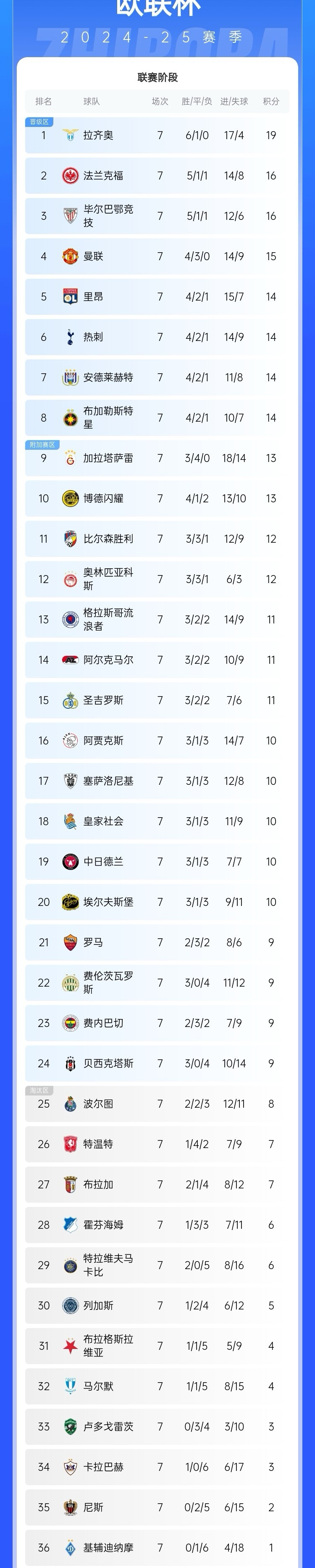 包含欧锦赛预选赛战绩登顶积分榜榜首位置的词条 包含欧锦赛预选赛战绩登顶积分榜榜首位置的词条