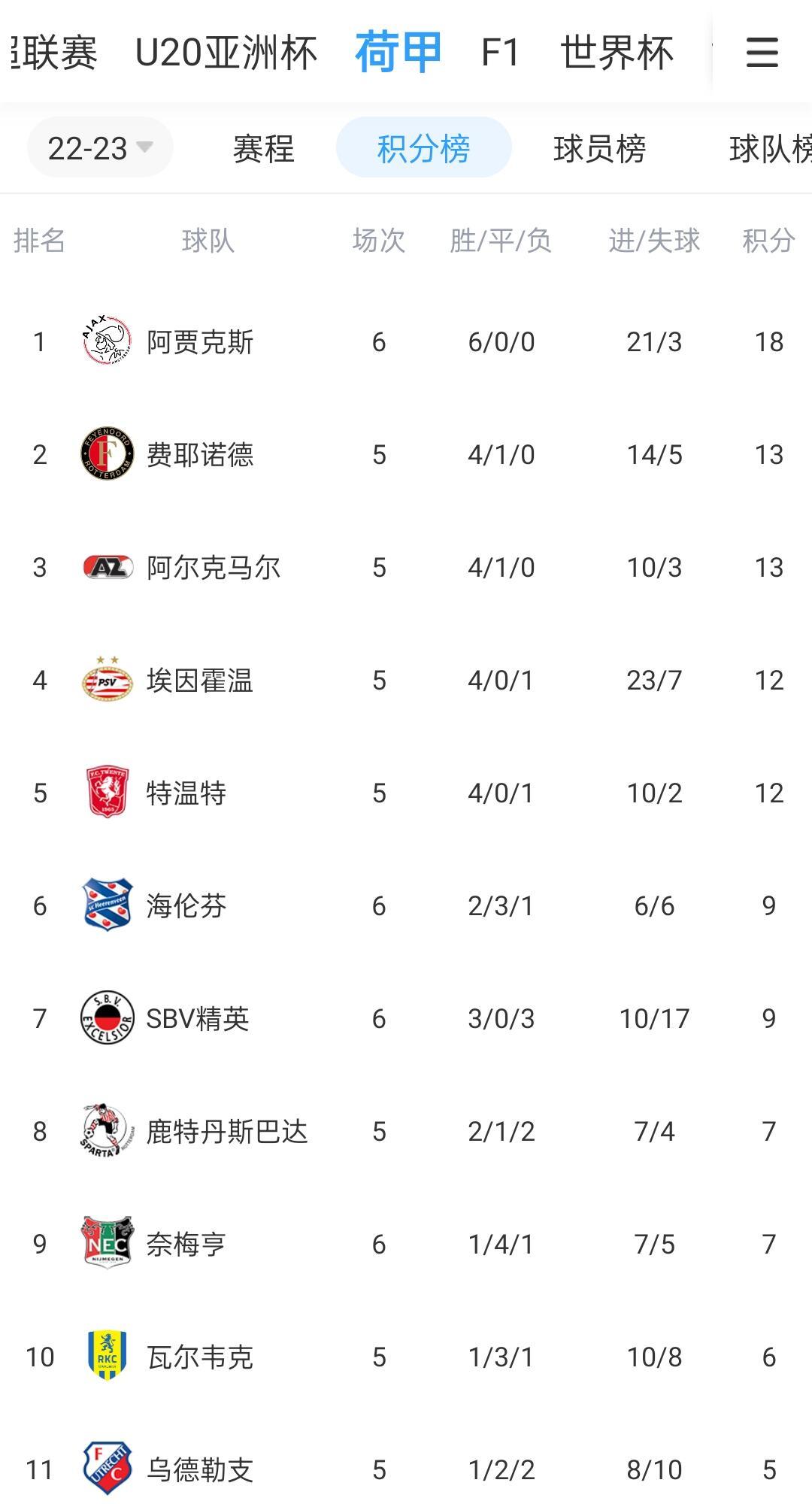 荷甲联赛:阿贾克斯夺冠,实力雄厚 荷甲联赛:阿贾克斯夺冠,实力雄厚